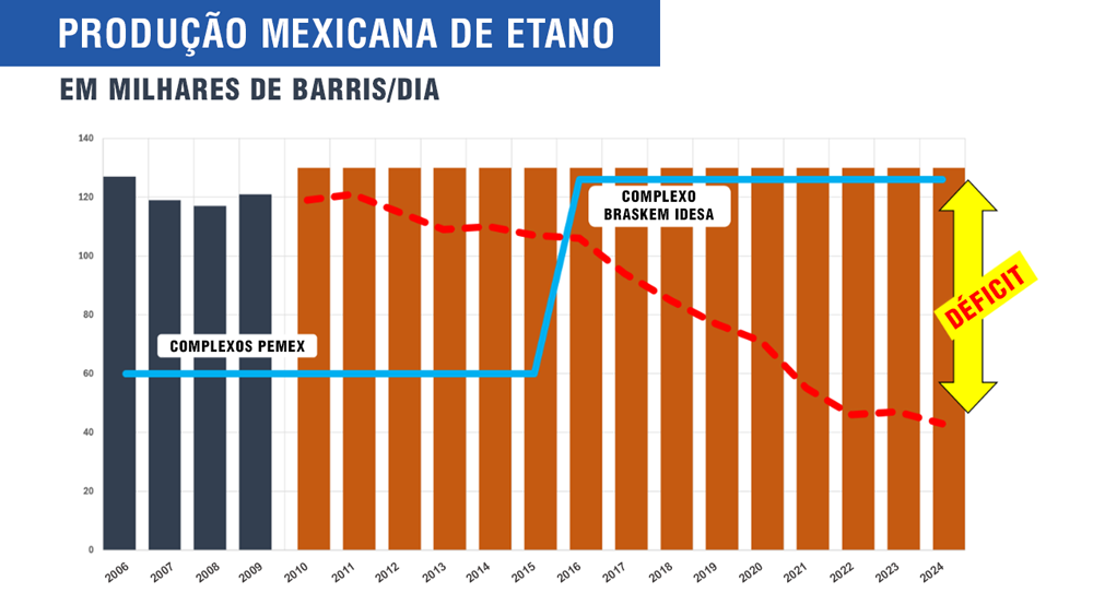 Produção Mexicana de Etano