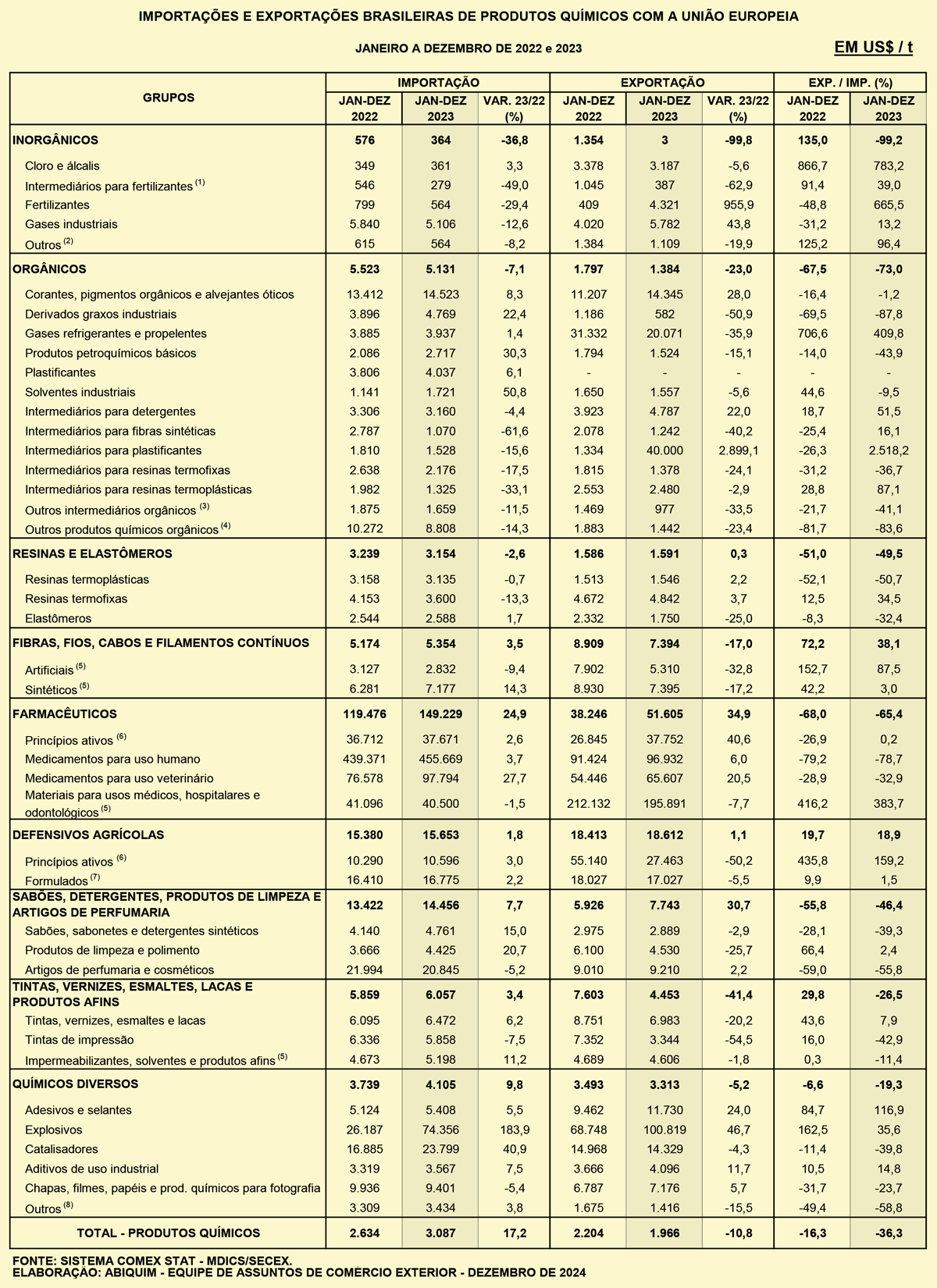 Importações e exportações brasileiras de produtos químicos para a União Europeia em US$/T