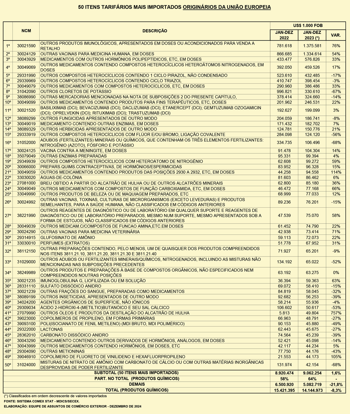 50 itens tarifários mais importados originários da União Europeia